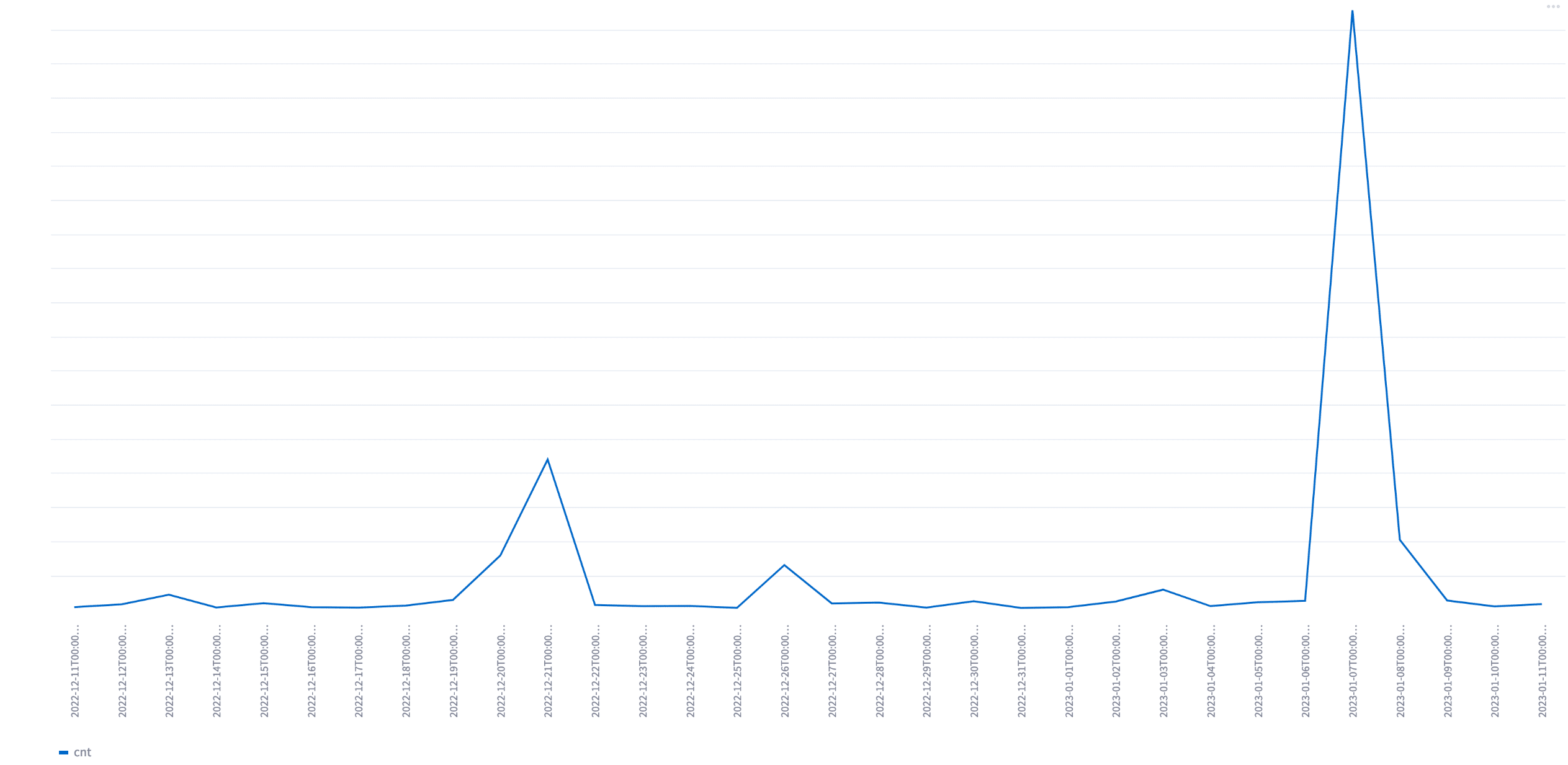 Spike in number of failed logins month view